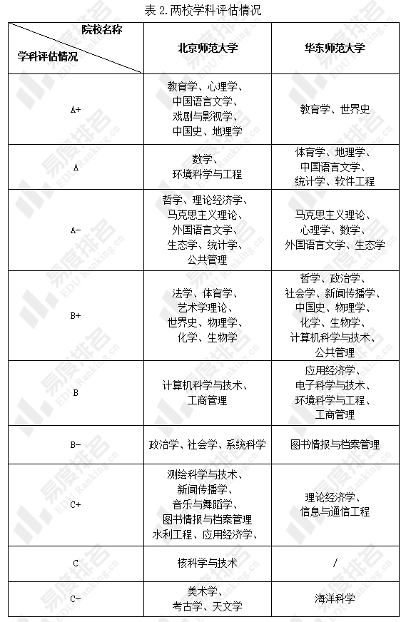北京师范大学和华东师范大学两所985师范,谁的本科教学实力更强
